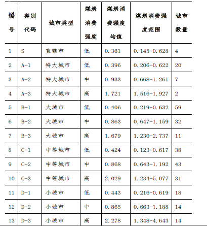 城市人口分类_不同人口规模小城镇特征及规划建设思考